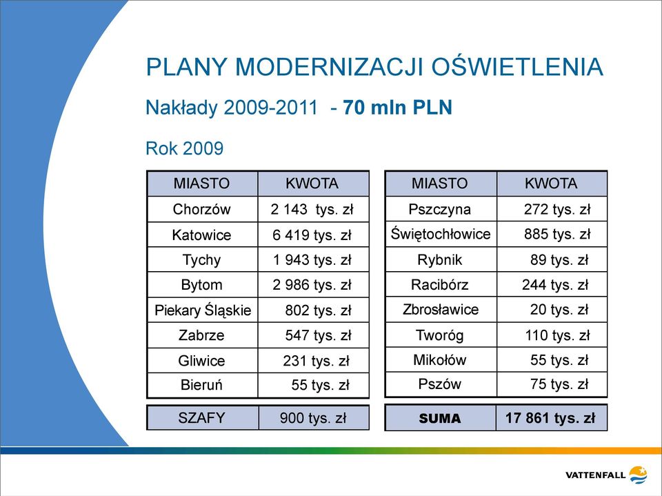 zł Gliwice 231 tys. zł Bieruń 55 tys. zł MIASTO KWOTA Pszczyna 272 tys. zł Świętochłowice 885 tys. zł Rybnik 89 tys.