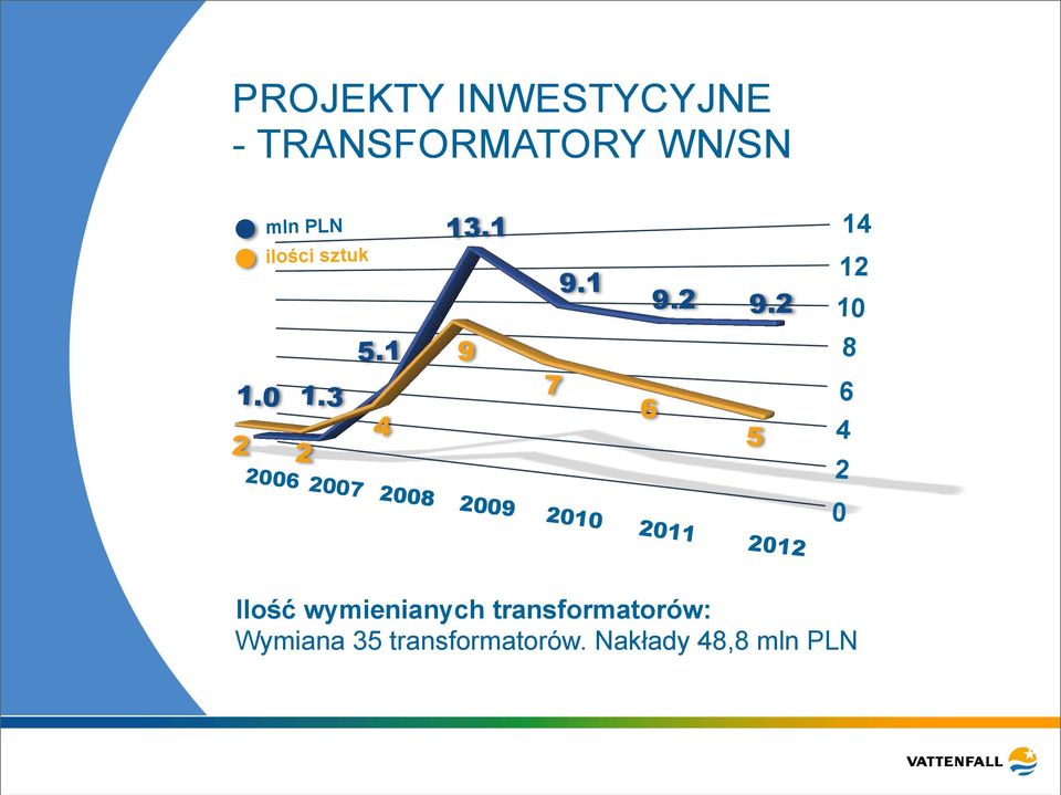 2 9 7 6 5 2008 2009 2010 2011 2012 10 8 6 4 2 0 14 12 Ilość