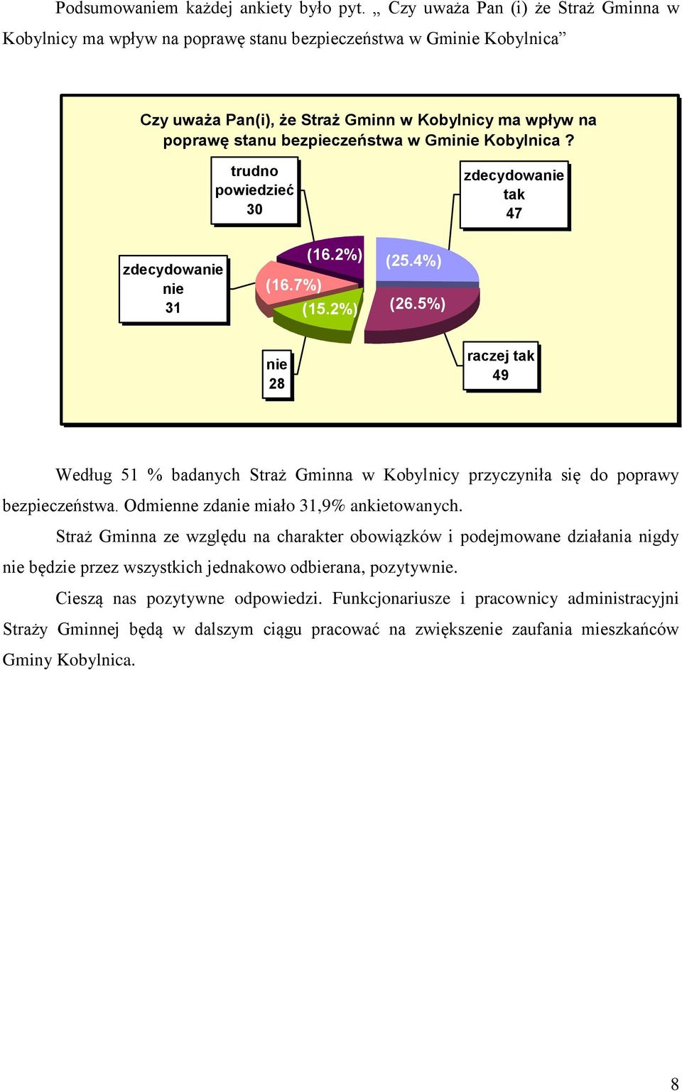 Kobylnica? trudno powiedzieć 30 zdecydowa tak 47 zdecydowa 31 (16.2%) (25.4%) (16.7%) (15.2%) (26.