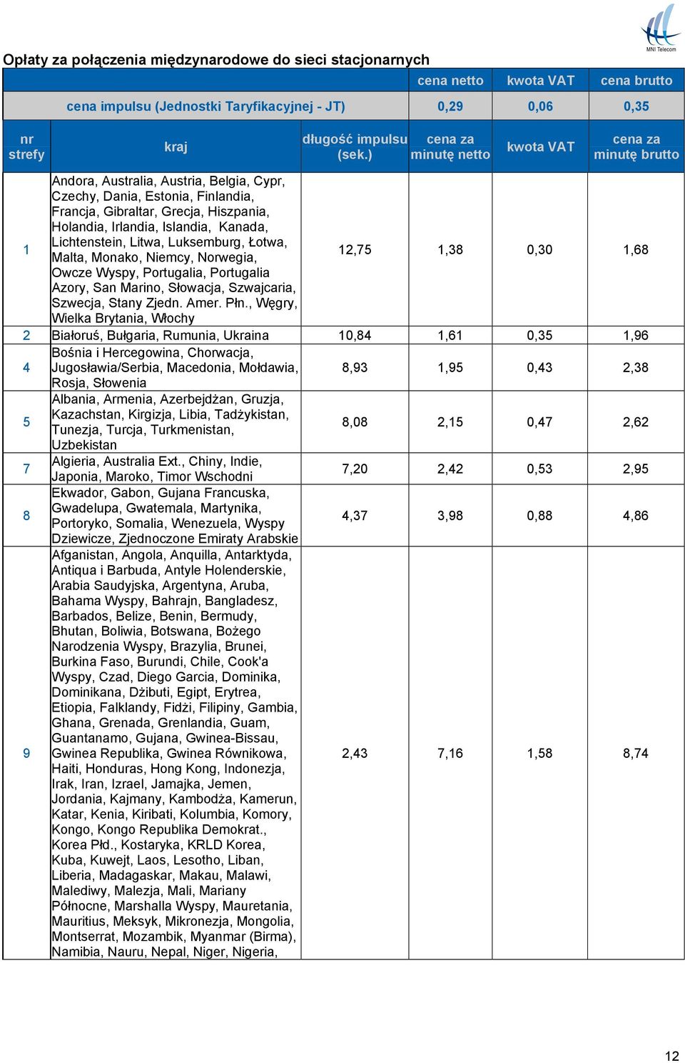 Luksemburg, Łotwa, Malta, Monako, Niemcy, Norwegia, 12,75 1,38 0,30 1,68 Owcze Wyspy, Portugalia, Portugalia Azory, San Marino, Słowacja, Szwajcaria, Szwecja, Stany Zjedn. Amer. Płn.