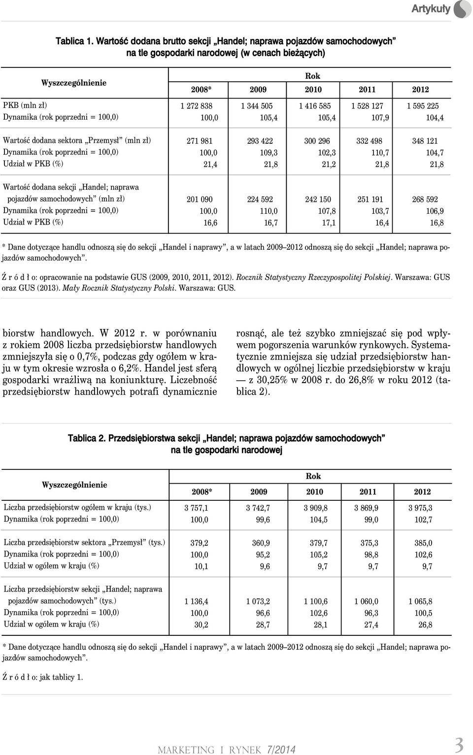 585 1 528 127 1 595 225 100,0 105,4 105,4 107,9 104,4 Wartość dodana sektora Przemysł (mln zł) Udział w PKB (%) 271 981 293 422 300 296 332 498 348 121 100,0 109,3 102,3 110,7 104,7 21,4 21,8 21,2