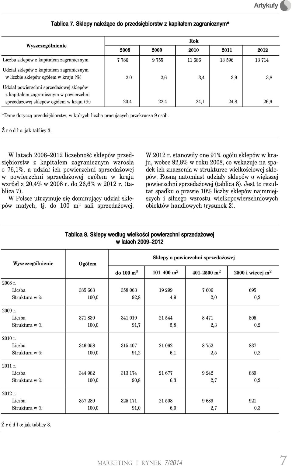 Udział powierzchni sprzedażowej sklepów z kapitałem zagranicznym w powierzchni sprzedażowej sklepów ogółem w kraju (%) 2008 2009 2010 2011 2012 7 786 9 755 11 686 13 596 13 714 2,0 2,6 3,4 3,9 3,8