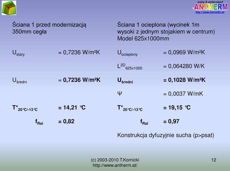 625x1000 = 0,064280 W/K U średni = 0,7236 W/m²K U średni = 0,1028 W/m²K Ψ = 0,0037 W/mK T* 20