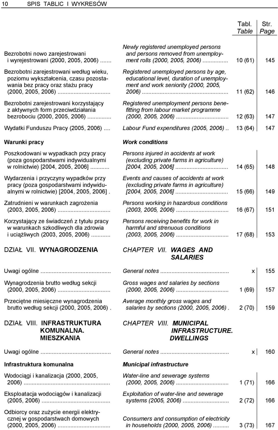 .. 10 (61) 145 Bezrobotni zarejestrowani według wieku, Registered unemployed persons by age, poziomu wykształcenia, czasu pozosta- educational level, duration of unemploywania bez pracy oraz stażu