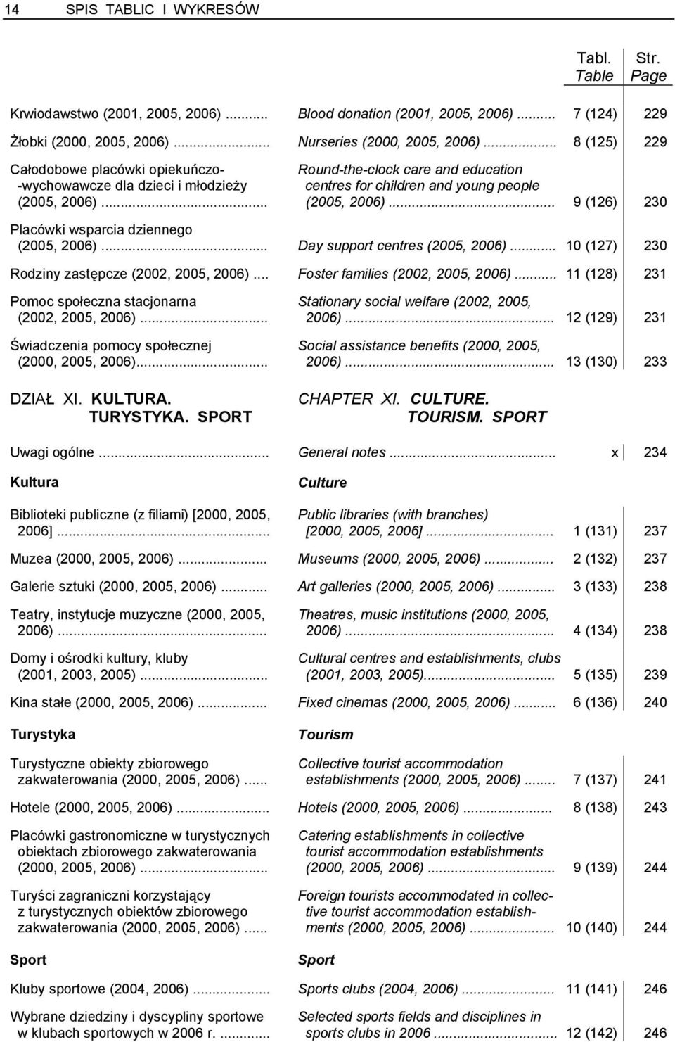 .. (2005, 2006)... 9 (126) 230 Placówki wsparcia dziennego (2005, 2006)... Day support centres (2005, 2006)... 10 (127) 230 Rodziny zastępcze (2002, 2005, 2006)... Foster families (2002, 2005, 2006).