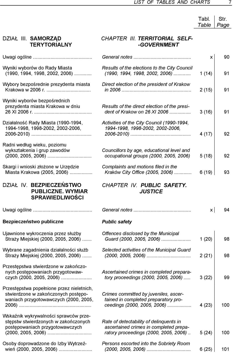 .. (1990, 1994, 1998, 2002, 2006)... 1 (14) 91 Wybory bezpośrednie prezydenta miasta Direct election of the president of Krakow Krakowa w 2006 r.... in 2006.