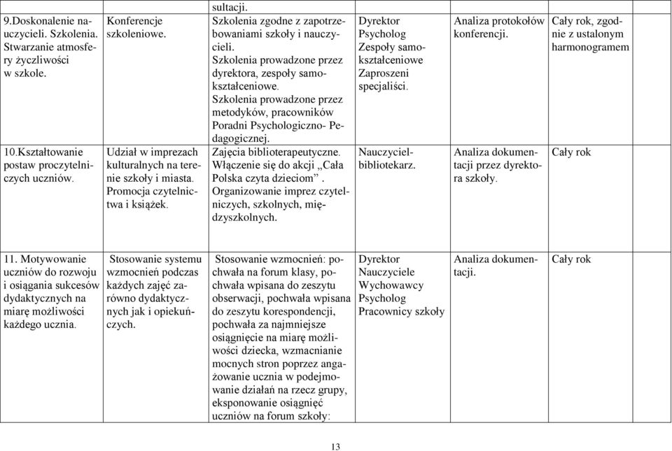 Szkolenia prowadzone przez dyrektora, zespoły samokształceniowe. Szkolenia prowadzone przez metodyków, pracowników Poradni Psychologiczno- Pedagogicznej. Zajęcia biblioterapeutyczne.