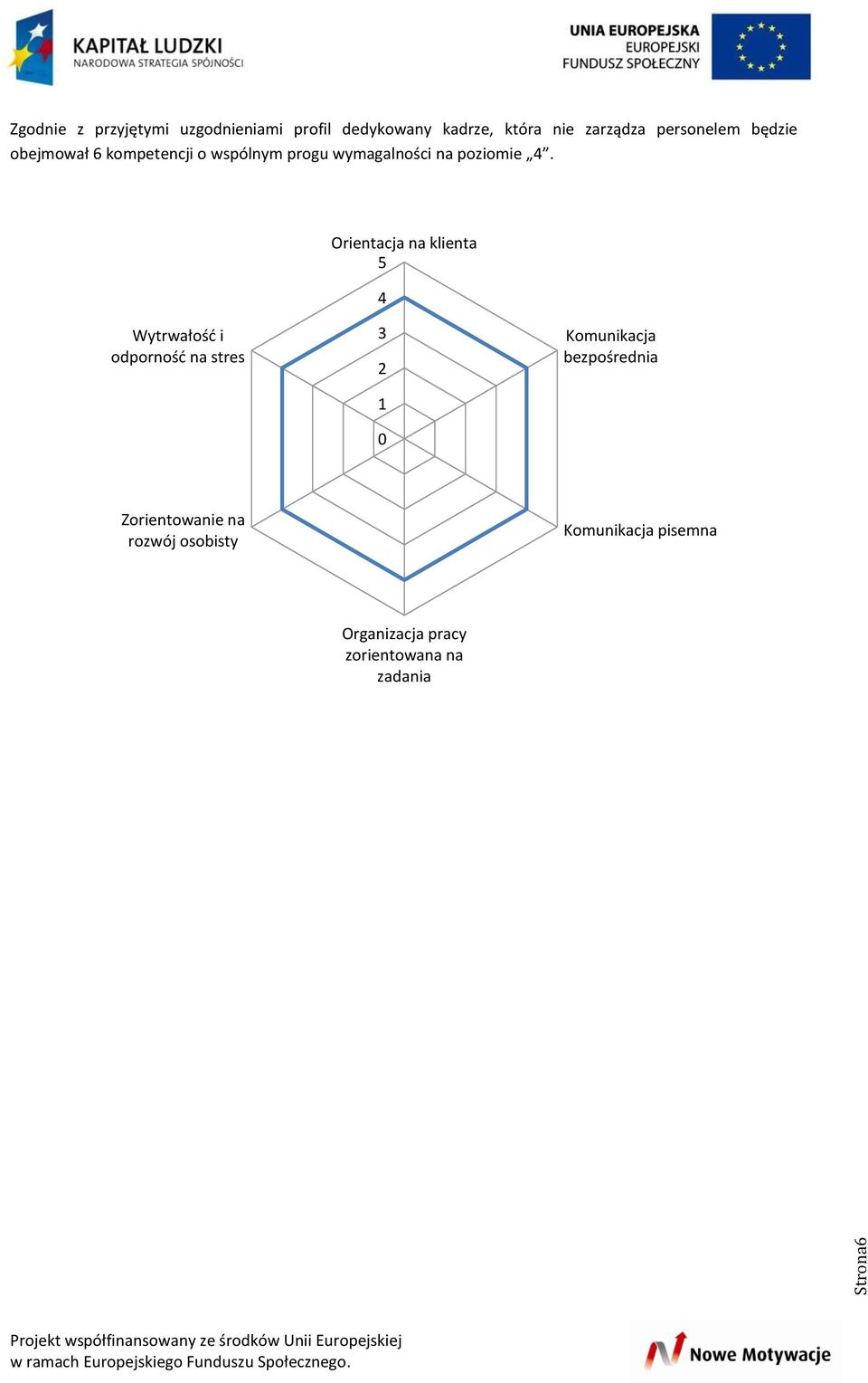 Orientacja na klienta 5 4 Wytrwałość i odporność na stres 3 2 1 0 Komunikacja