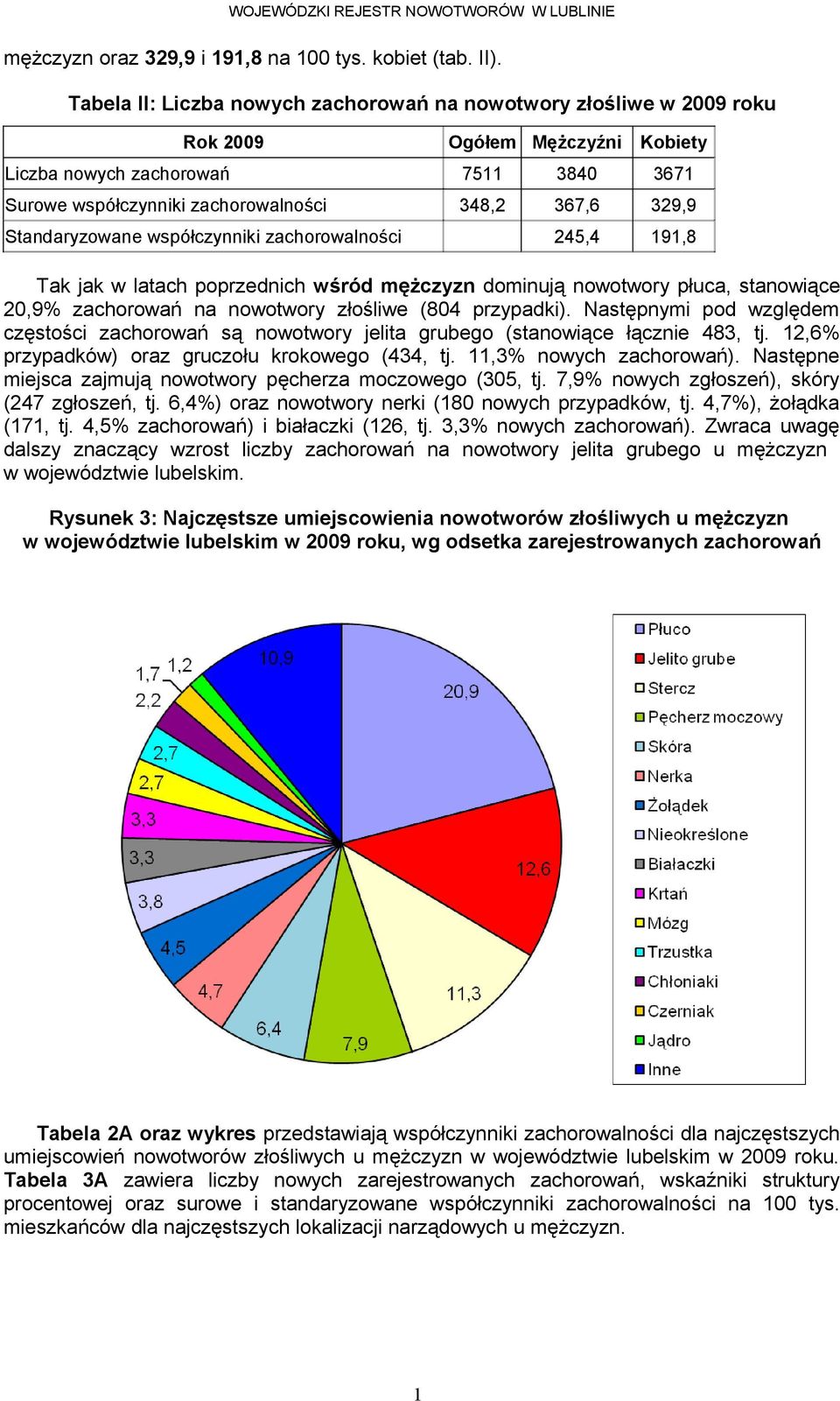 zachorowalności Tak jak w latach poprzednich wśród mężczyzn dominują nowotwory płuca, stanowiące,% zachorowań na nowotwory złośliwe ( przypadki).