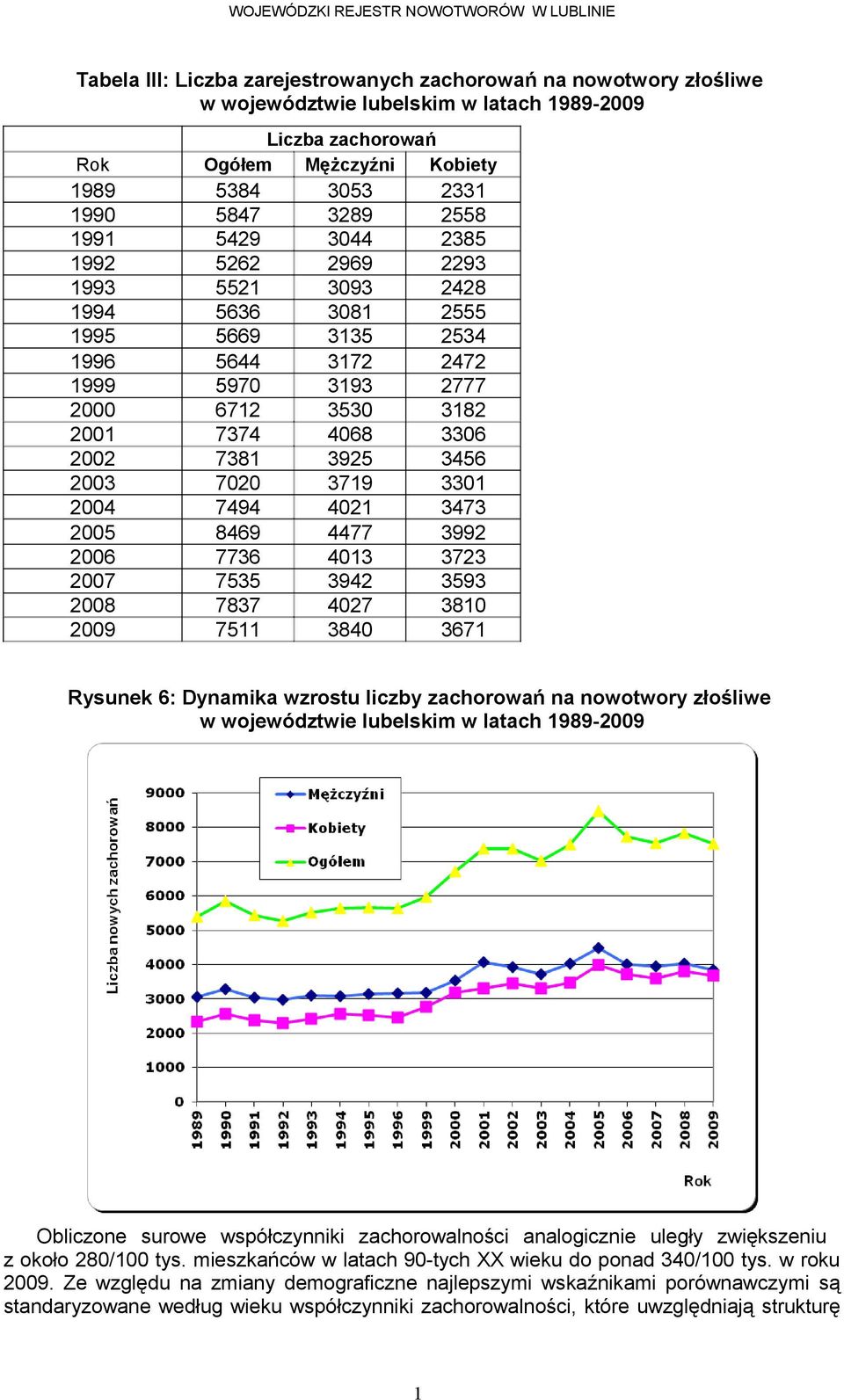 współczynniki zachorowalności analogicznie uległy zwiększeniu z około / tys. mieszkańców w latach -tych XX wieku do ponad / tys. w roku.