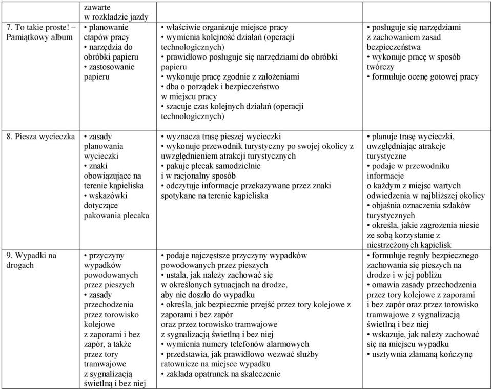 miejscu pracy szacuje czas kolejnych działań (operacji posługuje się narzędziami z zachowaniem zasad wykonuje pracę w sposób twórczy formułuje ocenę gotowej pracy 8.