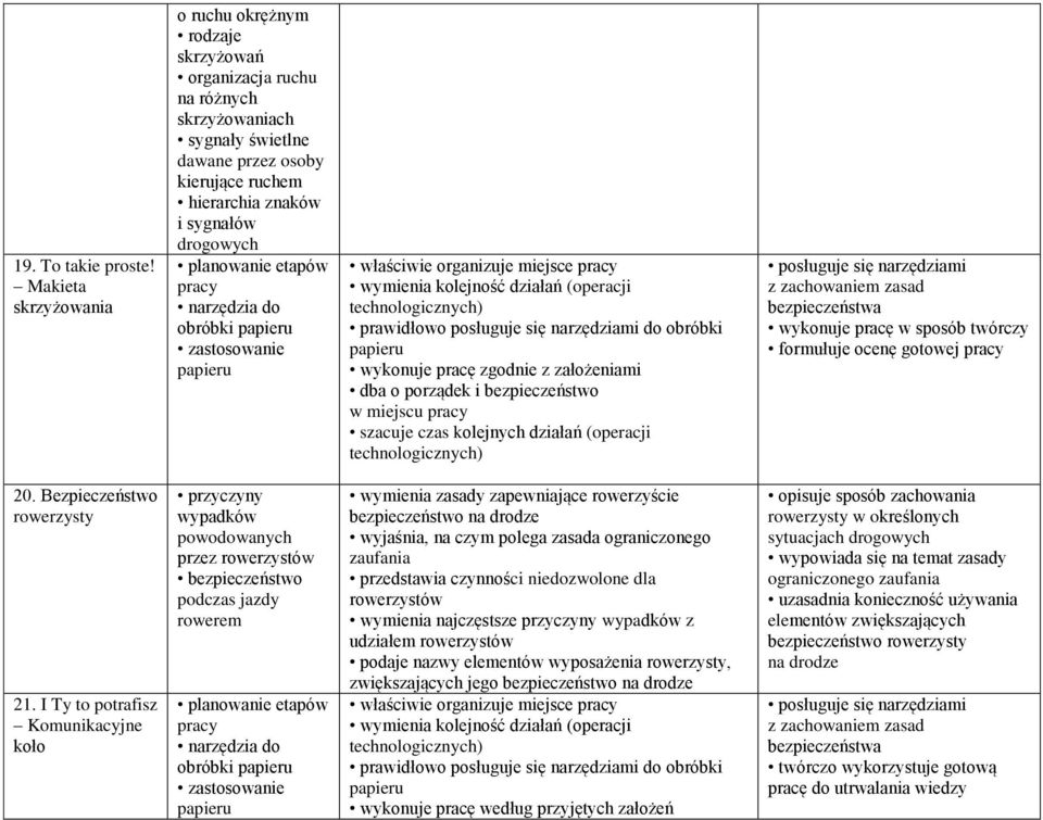 planowanie etapów pracy obróbki prawidłowo posługuje się narzędziami do obróbki wykonuje pracę zgodnie z założeniami dba o porządek i bezpieczeństwo w miejscu pracy szacuje czas kolejnych działań