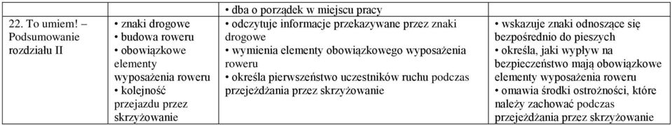 pracy odczytuje informacje przekazywane przez znaki drogowe wymienia elementy obowiązkowego wyposażenia określa pierwszeństwo