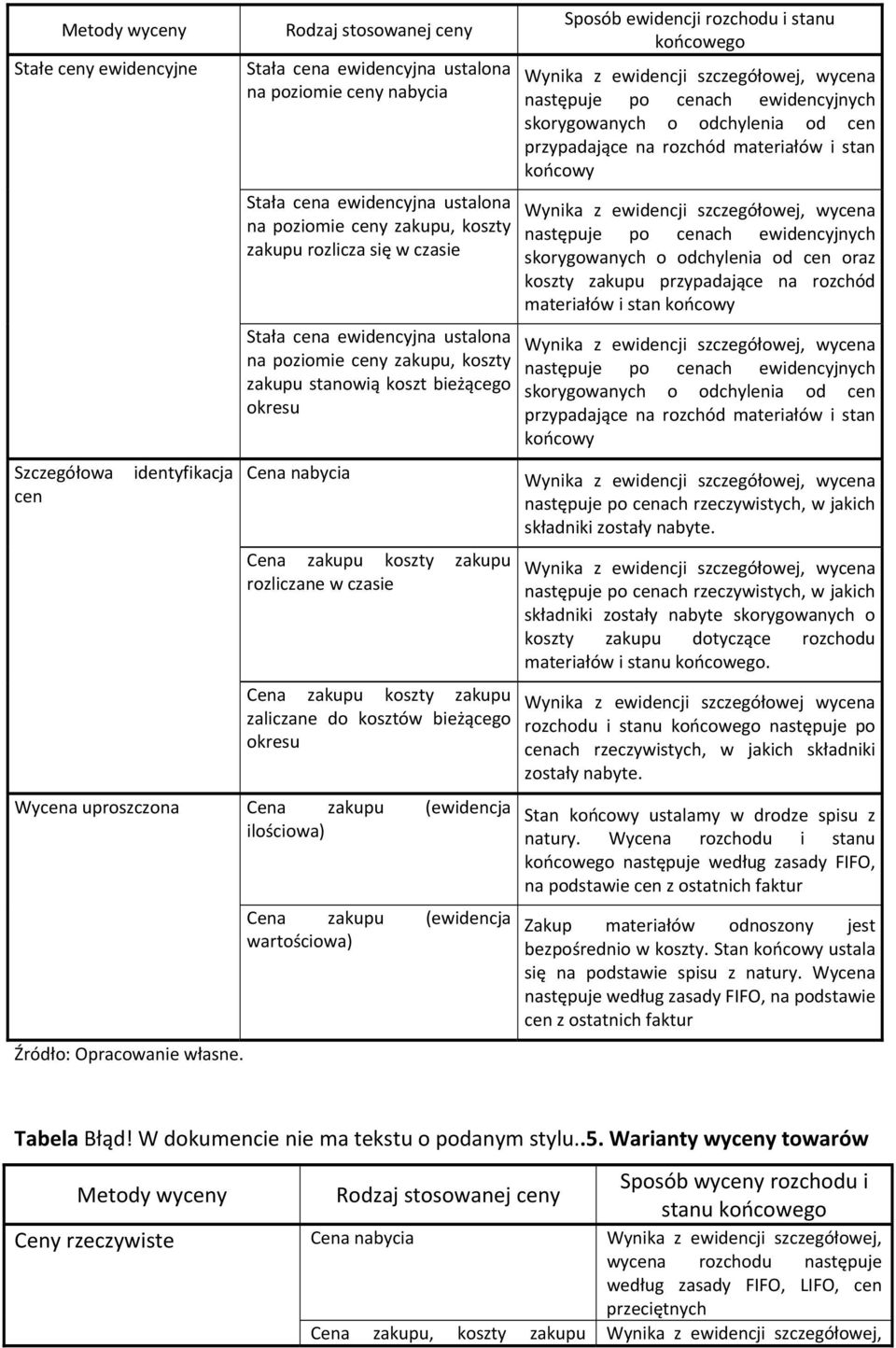 czasie Cena zakupu koszty zakupu zaliczane do kosztów bieżącego okresu Wycena uproszczona Cena zakupu (ewidencja ilościowa) Źródło: Opracowanie własne.