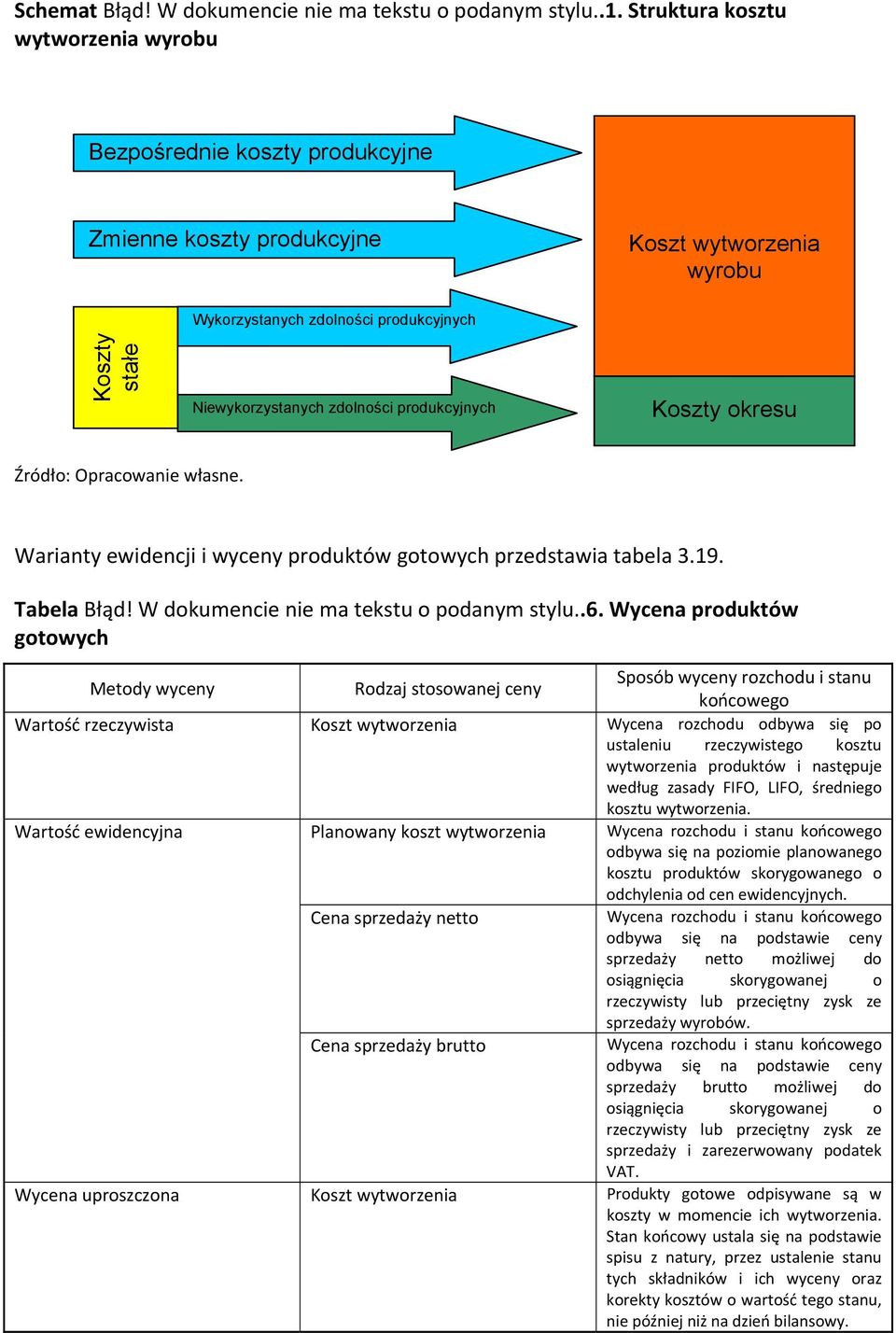 produkcyjnych Koszty okresu Źródło: Opracowanie własne. Warianty ewidencji i wyceny produktów gotowych przedstawia tabela 3.19. Tabela Błąd! W dokumencie nie ma tekstu o podanym stylu..6.