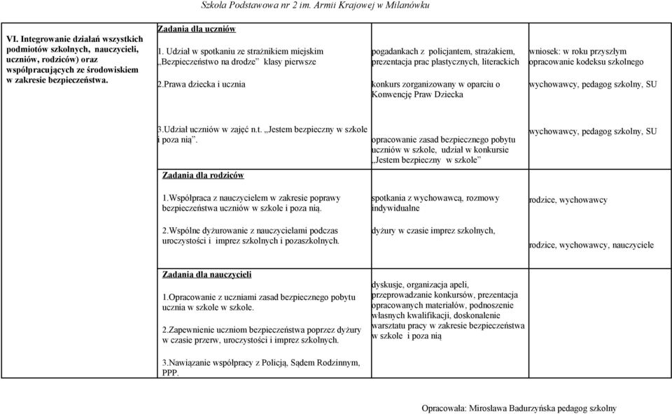 Prawa dziecka i ucznia pogadankach z policjantem, strażakiem, prezentacja prac plastycznych, literackich konkurs zorganizowany w oparciu o Konwencję Praw Dziecka wniosek: w roku przyszłym opracowanie