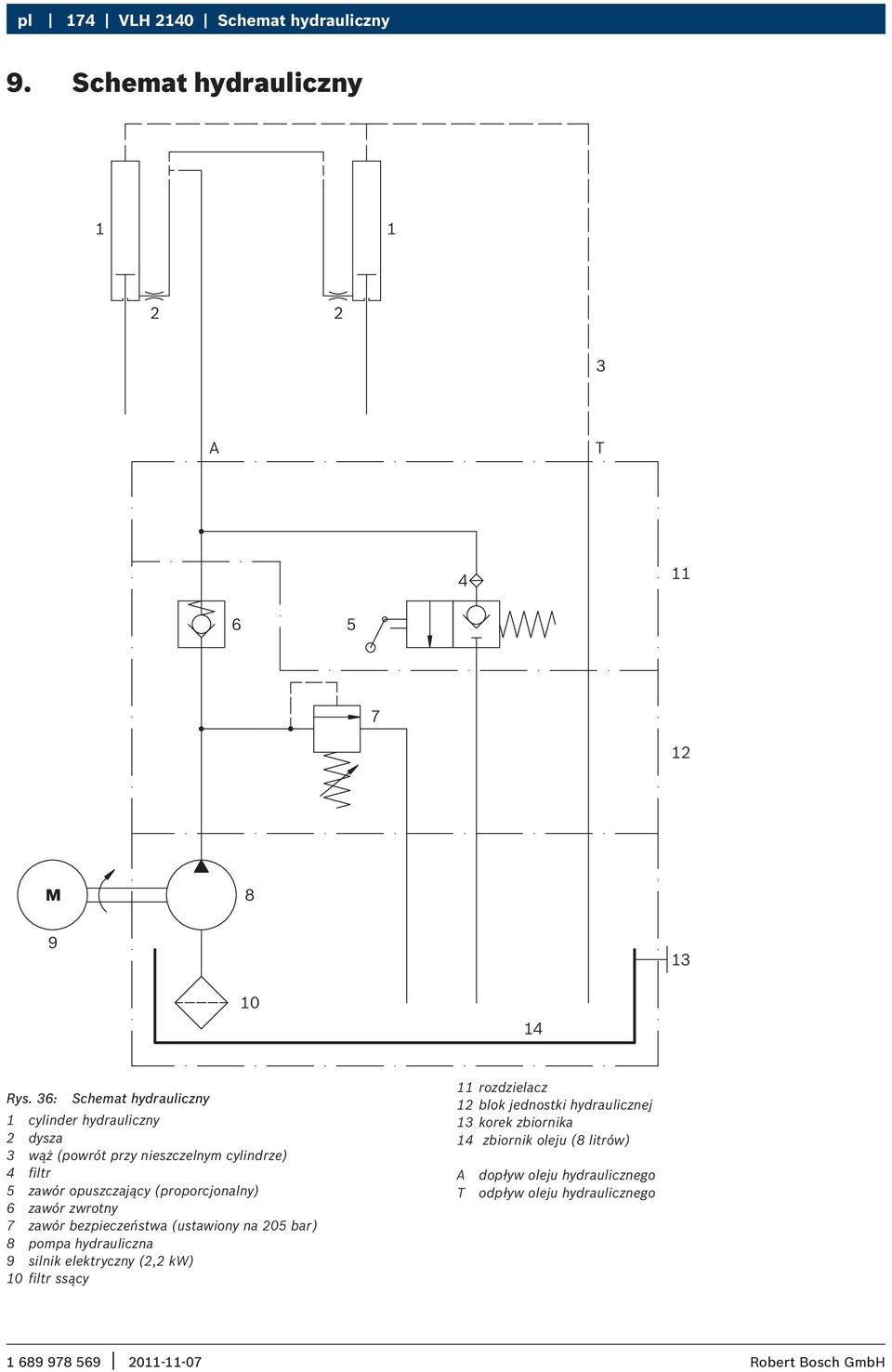 (proporcjonalny) 6 zawór zwrotny 7 zawór bezpieczeństwa (ustawiony na 205 bar) 8 pompa hydrauliczna 9 silnik elektryczny (2,2 kw) 10 filtr