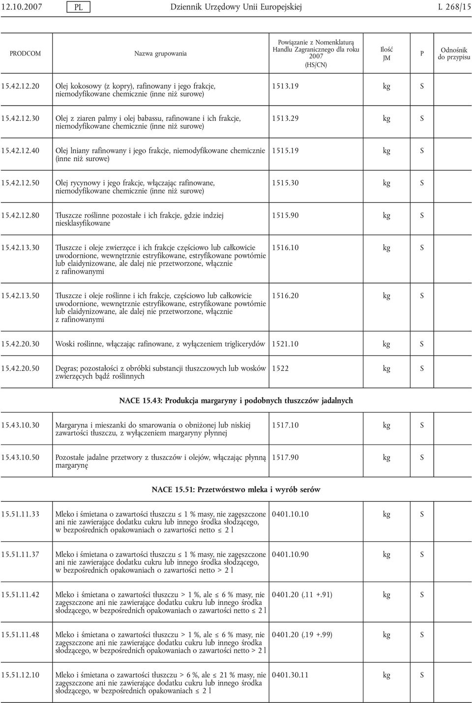 30 kg 15.42.12.80 Tłuszcze roślinne pozostałe i ich frakcje, gdzie indziej niesklasyfikowane 1515.90 kg 15.42.13.