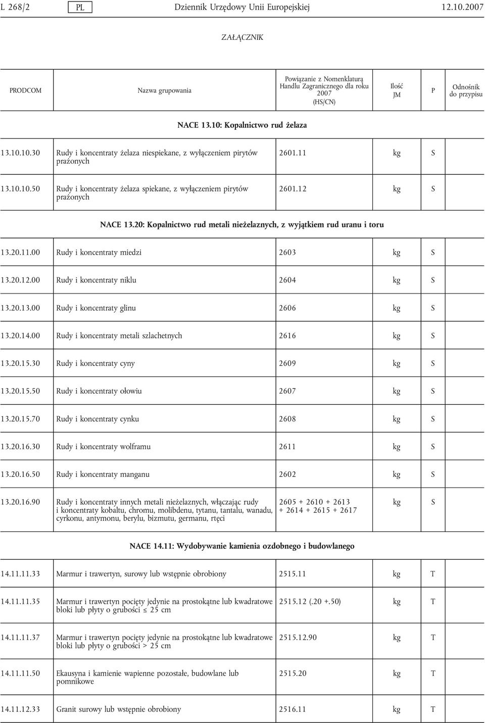20.12.00 Rudy i koncentraty niklu 2604 kg 13.20.13.00 Rudy i koncentraty glinu 2606 kg 13.20.14.00 Rudy i koncentraty metali szlachetnych 2616 kg 13.20.15.30 Rudy i koncentraty cyny 2609 kg 13.20.15.50 Rudy i koncentraty ołowiu 2607 kg 13.