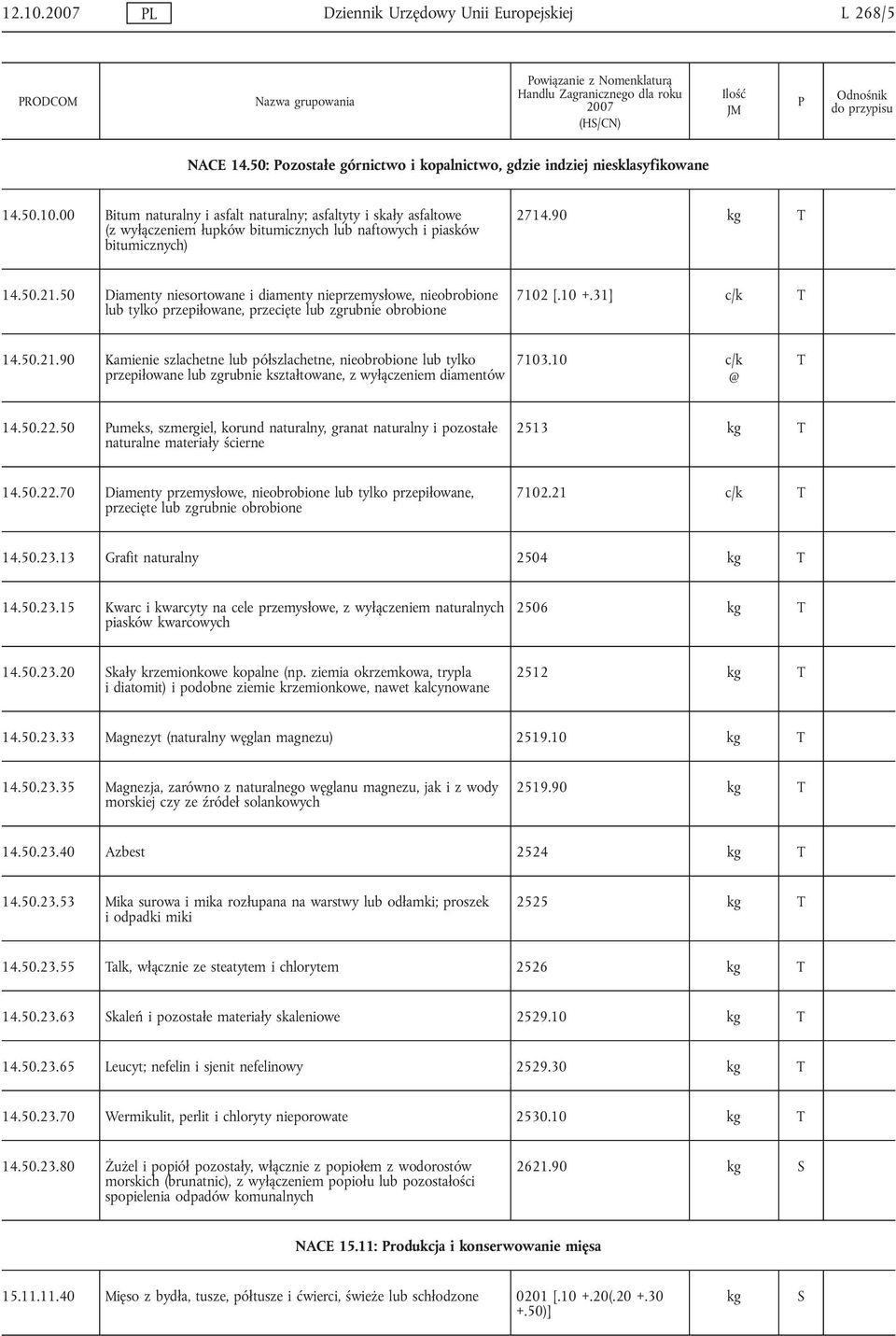 10 c/k T 14.50.22.50 umeks, szmergiel, korund naturalny, granat naturalny i pozostałe naturalne materiały ścierne 2513 kg T 14.50.22.70 Diamenty przemysłowe, nieobrobione lub tylko przepiłowane, przecięte lub zgrubnie obrobione 7102.