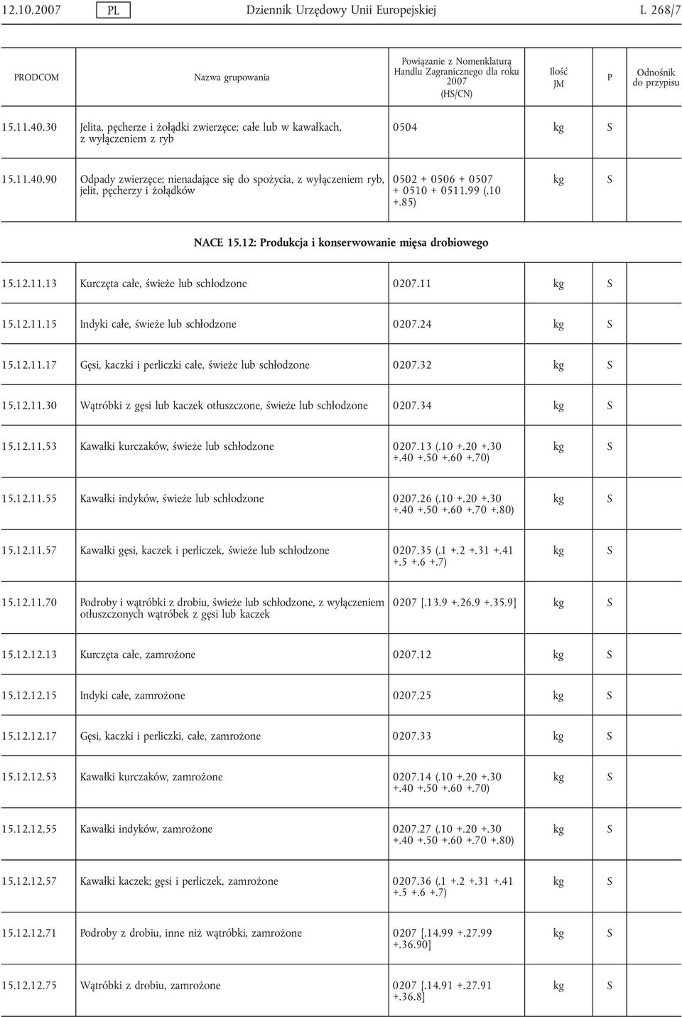 90 Odpady zwierzęce; nienadające się do spożycia, z wyłączeniem ryb, jelit, pęcherzy i żołądków 0502 + 0506 + 0507 + 0510 + 0511.99 (.10 +.85) kg NACE 15.