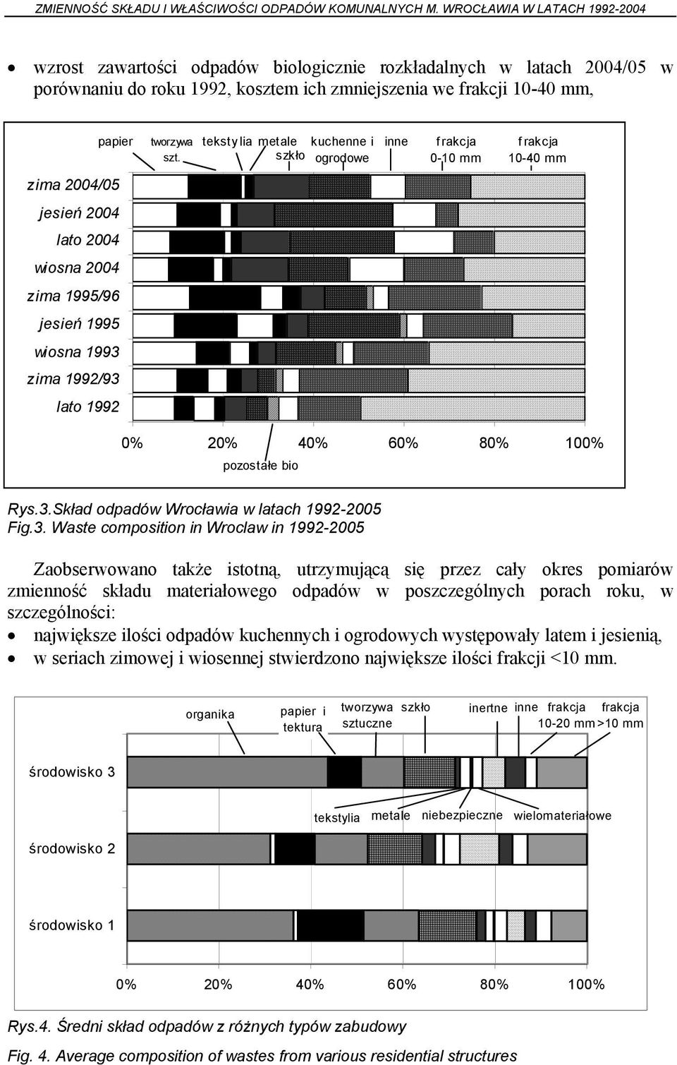 tekstylia metale kuchenne i szkło ogrodowe inne f rakcja 0-10 mm frakcja 10-40 mm zima 2004/05 jesień 2004 lato 2004 wiosna 2004 zima 1995/96 jesień 1995 wiosna 1993 zima 1992/93 lato 1992 0% 20% 40%