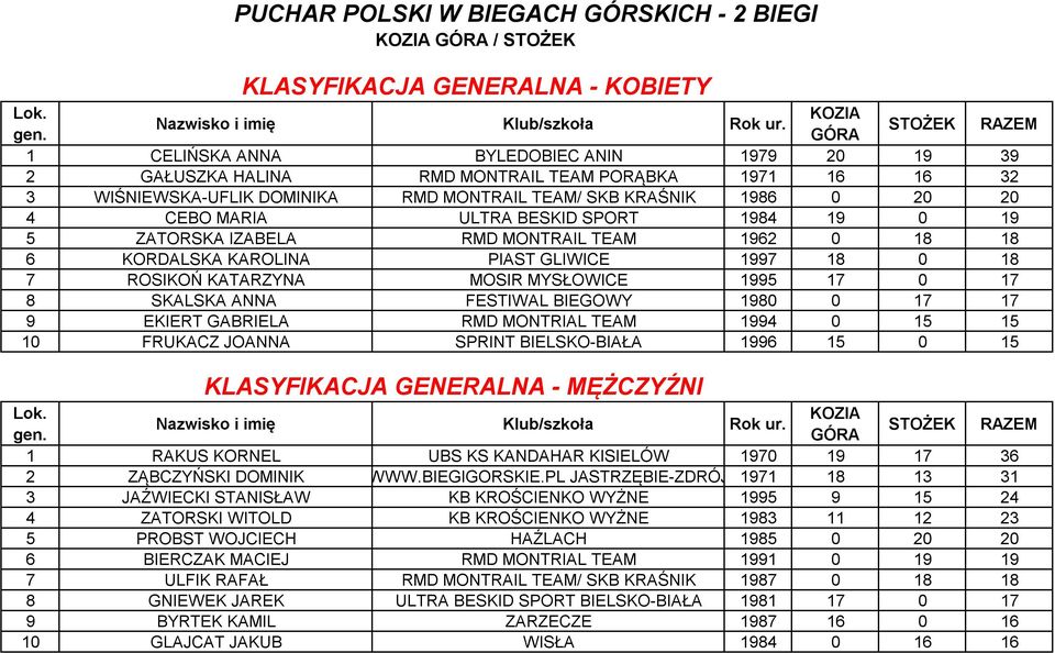 1997 18 0 18 7 ROSIKOŃ KATARZYNA MOSIR MYSŁOWICE 1995 17 0 17 8 SKALSKA ANNA FESTIWAL BIEGOWY 1980 0 17 17 9 EKIERT GABRIELA RMD MONTRIAL TEAM 1994 0 15 15 10 FRUKACZ JOANNA SPRINT BIELSKO-BIAŁA 1996