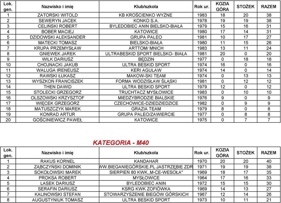 20 9 WILK DARIUSZ BĘDZIN 1977 0 18 18 10 CHOJNACKI JAKUB ULTRA BESKID SPORT 1974 16 0 16 11 WALUGA IRENEUSZ KERI AGULAW 1974 14 0 14 12 RAWSKI ŁUKASZ MAKOW-SKI TEAM 1974 0 13 13 13 WYSZKOŃ FRANCISZEK