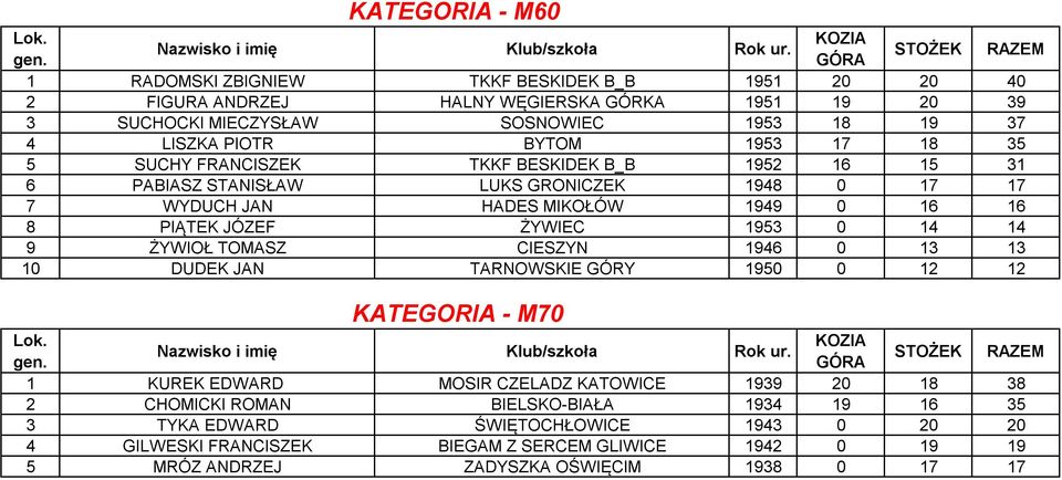 JÓZEF ŻYWIEC 1953 0 14 14 9 ŻYWIOŁ TOMASZ CIESZYN 1946 0 13 13 10 DUDEK JAN TARNOWSKIE GÓRY 1950 0 12 12 KATEGORIA - M70 1 KUREK EDWARD MOSIR CZELADZ KATOWICE 1939 20 18 38 2