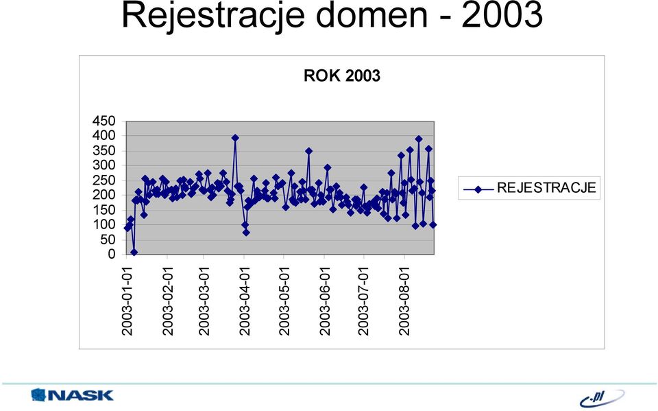 REJESTRACJE 2003-01-01 2003-02-01