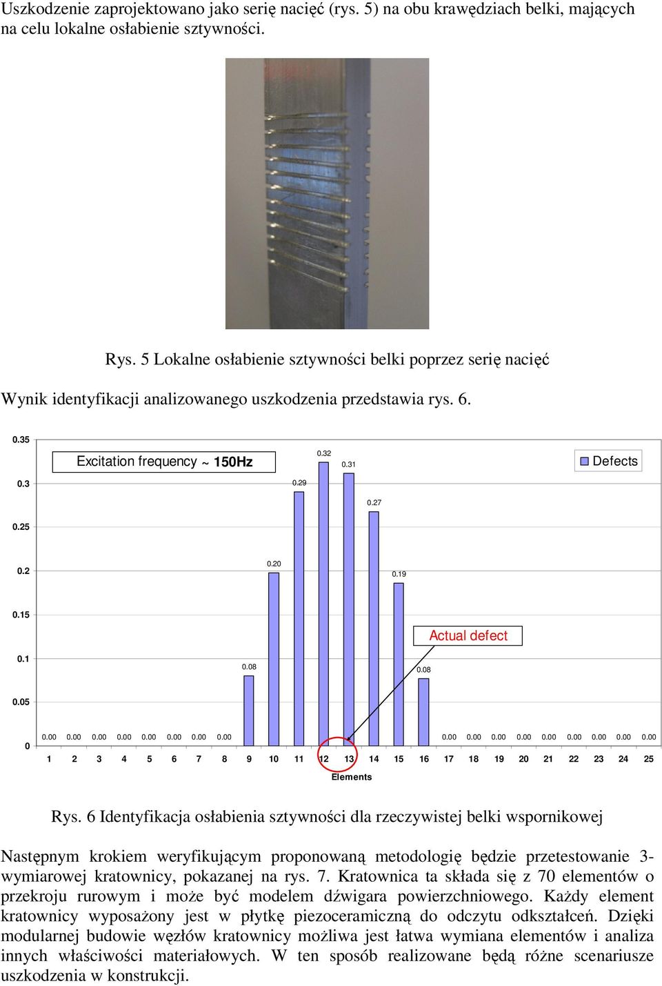 2 0.20 0.19 0.15 0.1 0.08 0.08 Actual defect 0.05 0 0.00 0.00 0.00 0.00 0.00 0.00 0.00 0.00 0.00 0.00 0.00 0.00 0.00 0.00 0.00 0.00 0.00 1 2 3 4 5 6 7 8 9 10 11 12 13 14 15 16 17 18 19 20 21 22 23 24 25 Elements Rys.
