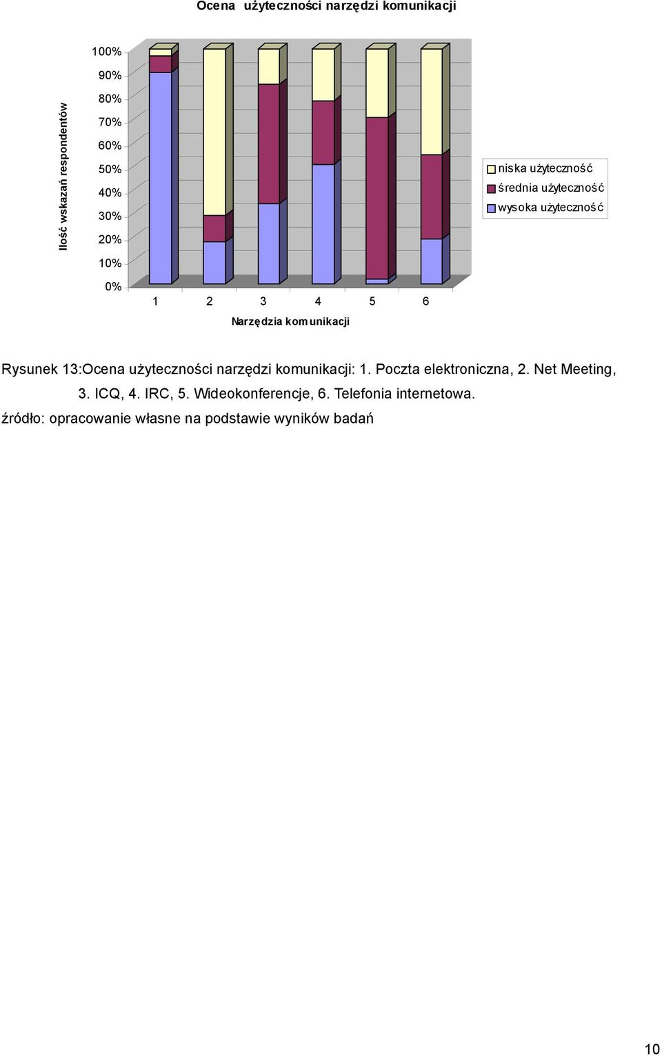 komunikacji Rysunek 13:Ocena użyteczności narzędzi komunikacji: 1.