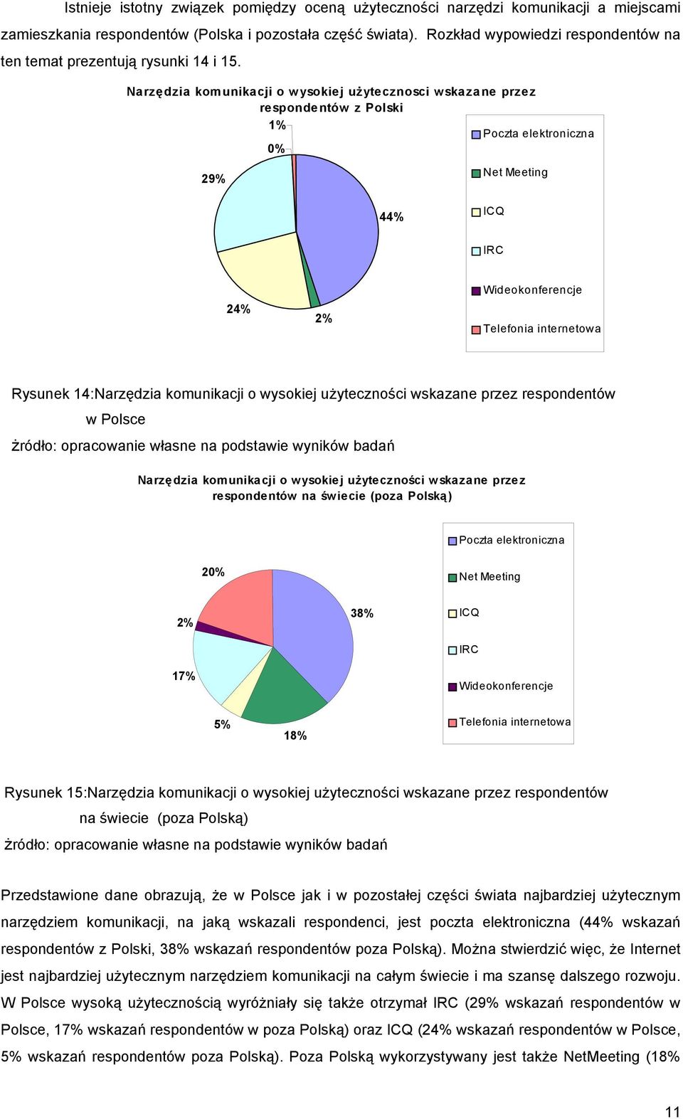 Narzędzia komunikacji o wysokiej użytecznosci wskazane przez respondentów z Polski 1% Poczta elektroniczna 29% Net Meeting 44% ICQ IRC 24% 2% Wideokonferencje Telefonia internetowa Rysunek