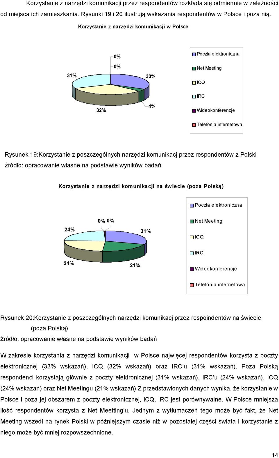 przez respondentów z Polski żródło: opracowanie własne na podstawie wyników badań Korzystanie z narzędzi komunikacji na świecie (poza Polską) Poczta elektroniczna Net Meeting 24% 31% ICQ IRC 24% 21%