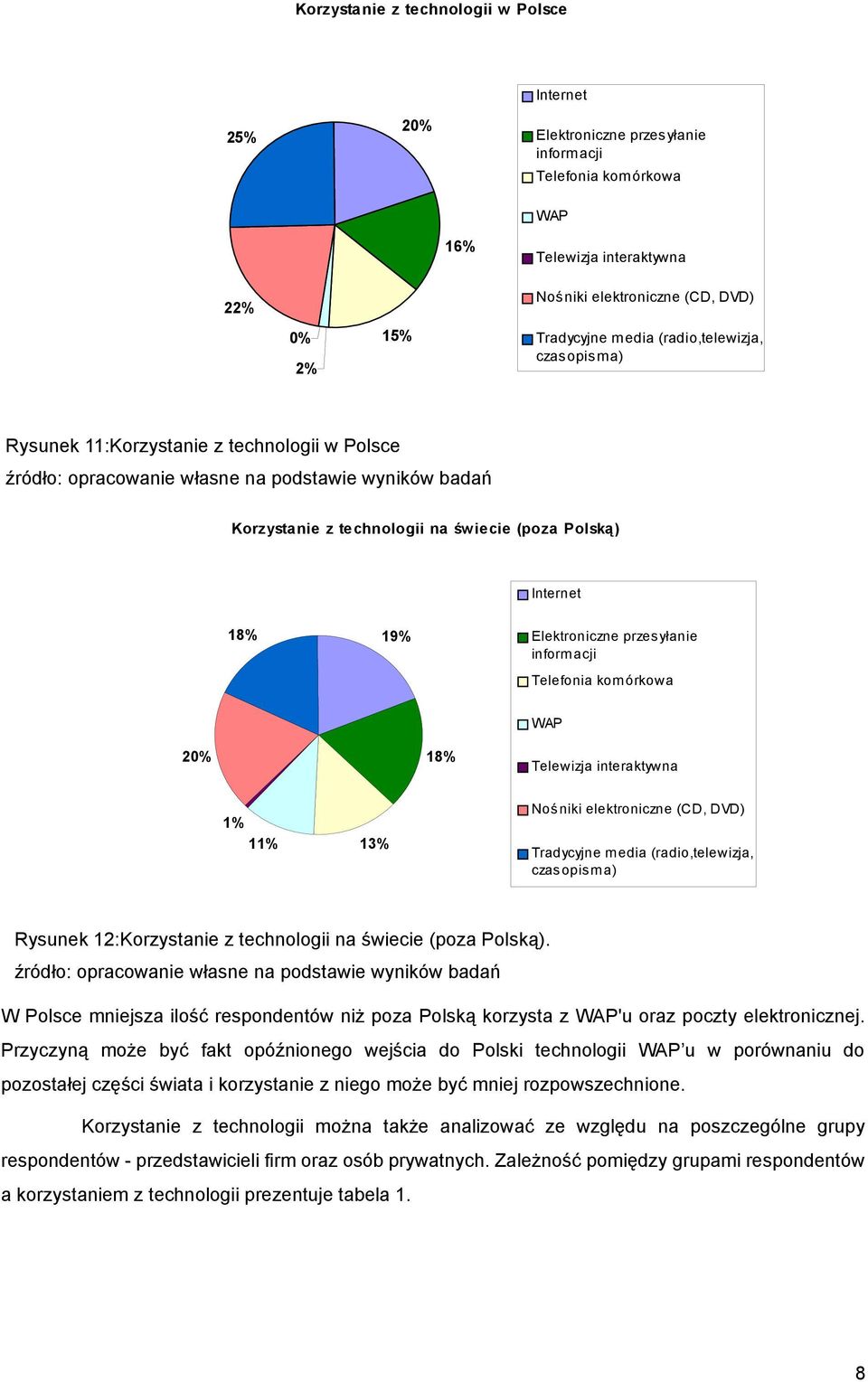 komórkowa WAP 18% Telewizja interaktywna 1% 11% 13% Nośniki elektroniczne (CD, DVD) Tradycyjne media (radio,telewizja, czasopisma) Rysunek 12:Korzystanie z technologii na świecie (poza Polską).