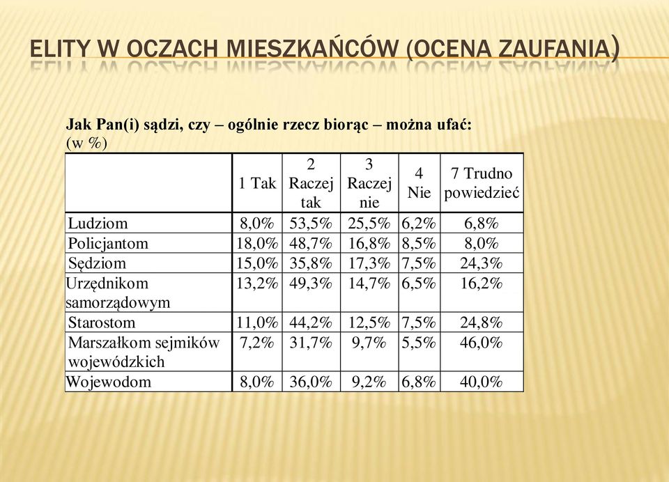 8,5% 8,0% Sędziom 15,0% 35,8% 17,3% 7,5% 24,3% Urzędnikom 13,2% 49,3% 14,7% 6,5% 16,2% samorządowym Starostom 11,0%