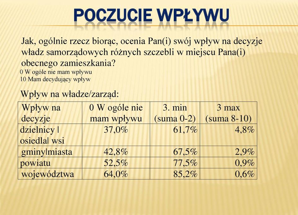 0 W ogóle nie mam wpływu 10 Mam decydujący wpływ Wpływ na władze/zarząd: Wpływ na decyzje 0 W ogóle nie mam