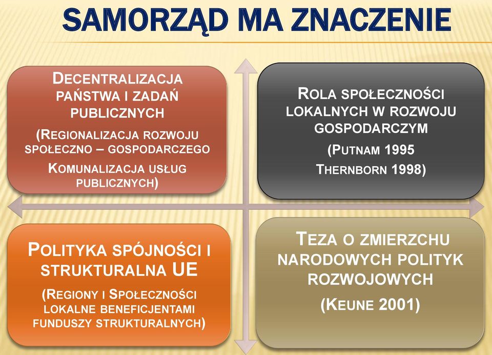 GOSPODARCZYM (PUTNAM 1995 THERNBORN 1998) POLITYKA SPÓJNOŚCI I STRUKTURALNA UE (REGIONY I