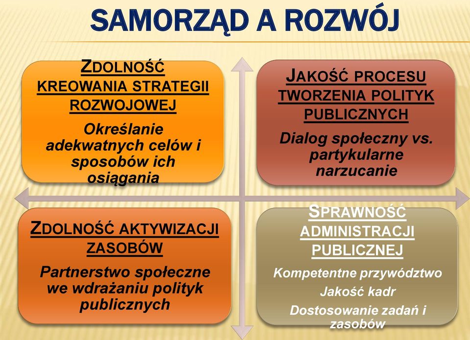 publicznych JAKOŚĆ PROCESU TWORZENIA POLITYK PUBLICZNYCH Dialog społeczny vs.