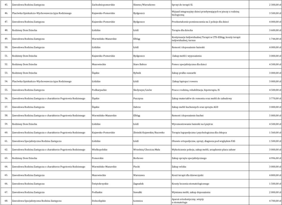 Zawodowa Rodzina Zastępcza Kujawsko-Pomorskie Bydgoszcz Przekształcenie pomieszczenia na 2 pokoje dla dzieci 4 000,00 zł 48. Rodzinny Dom Dziecka Łódzkie Łódź Terapia dla dziecka 3 600,00 zł 49.