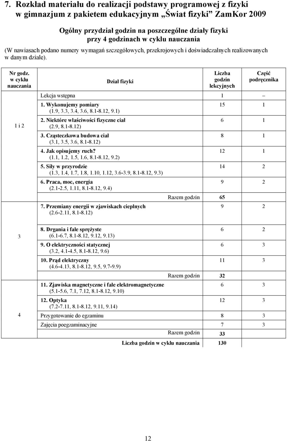 w cyklu nauczania 1 i 2 Dział fizyki Liczba godzin lekcyjnych Część podręcznika Lekcja wstępna 1 1. Wykonujemy pomiary 15 1 (1.9, 3.3, 3.4, 3.6, 8.1-8.12, 9.1) 2.