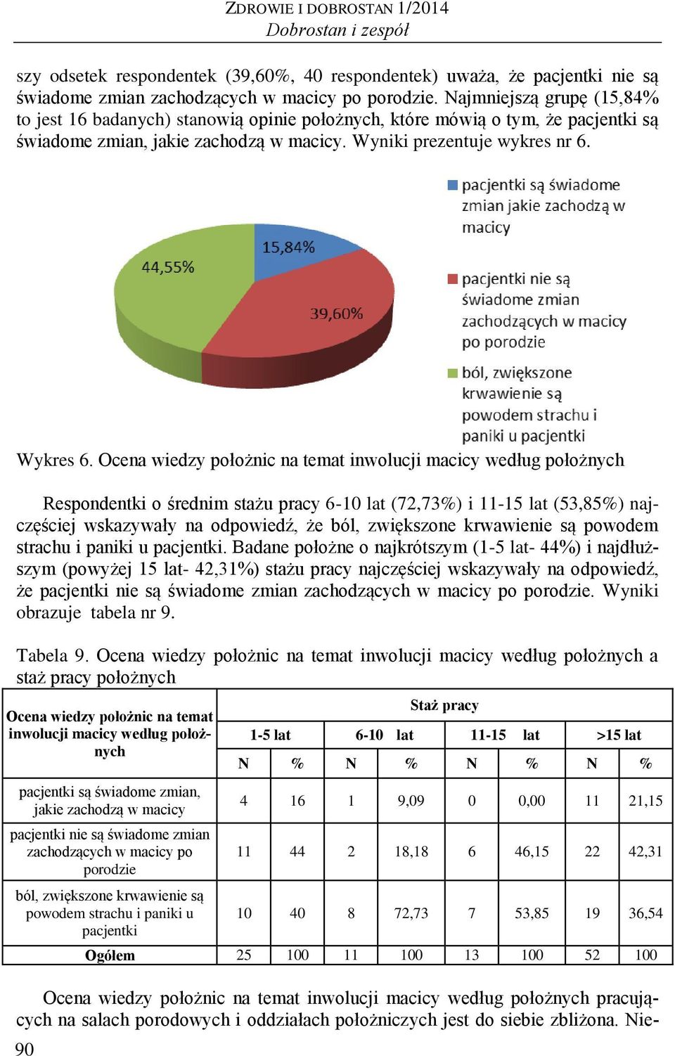 Ocena wiedzy położnic na temat inwolucji macicy według położnych Respondentki o średnim stażu pracy 6-10 lat (72,73%) i 11-15 lat (53,85%) najczęściej wskazywały na odpowiedź, że ból, zwiększone