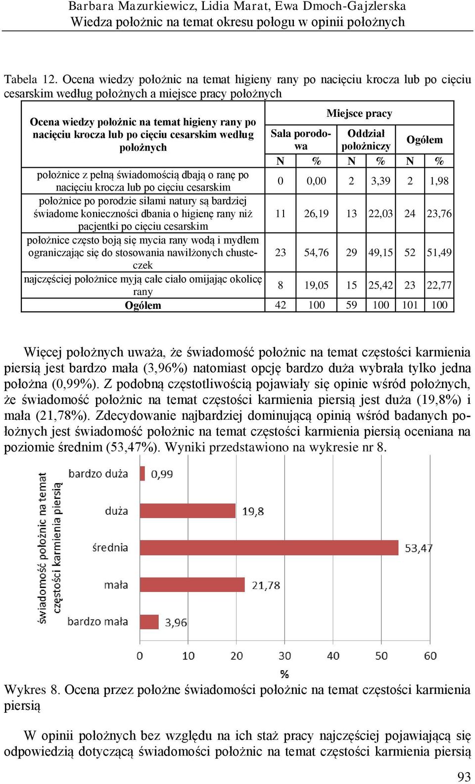 krocza lub po cięciu cesarskim według Sala porodowa położniczy Oddział położnych Ogółem N % N % N % położnice z pełną świadomością dbają o ranę po nacięciu krocza lub po cięciu cesarskim 0 0,00 2