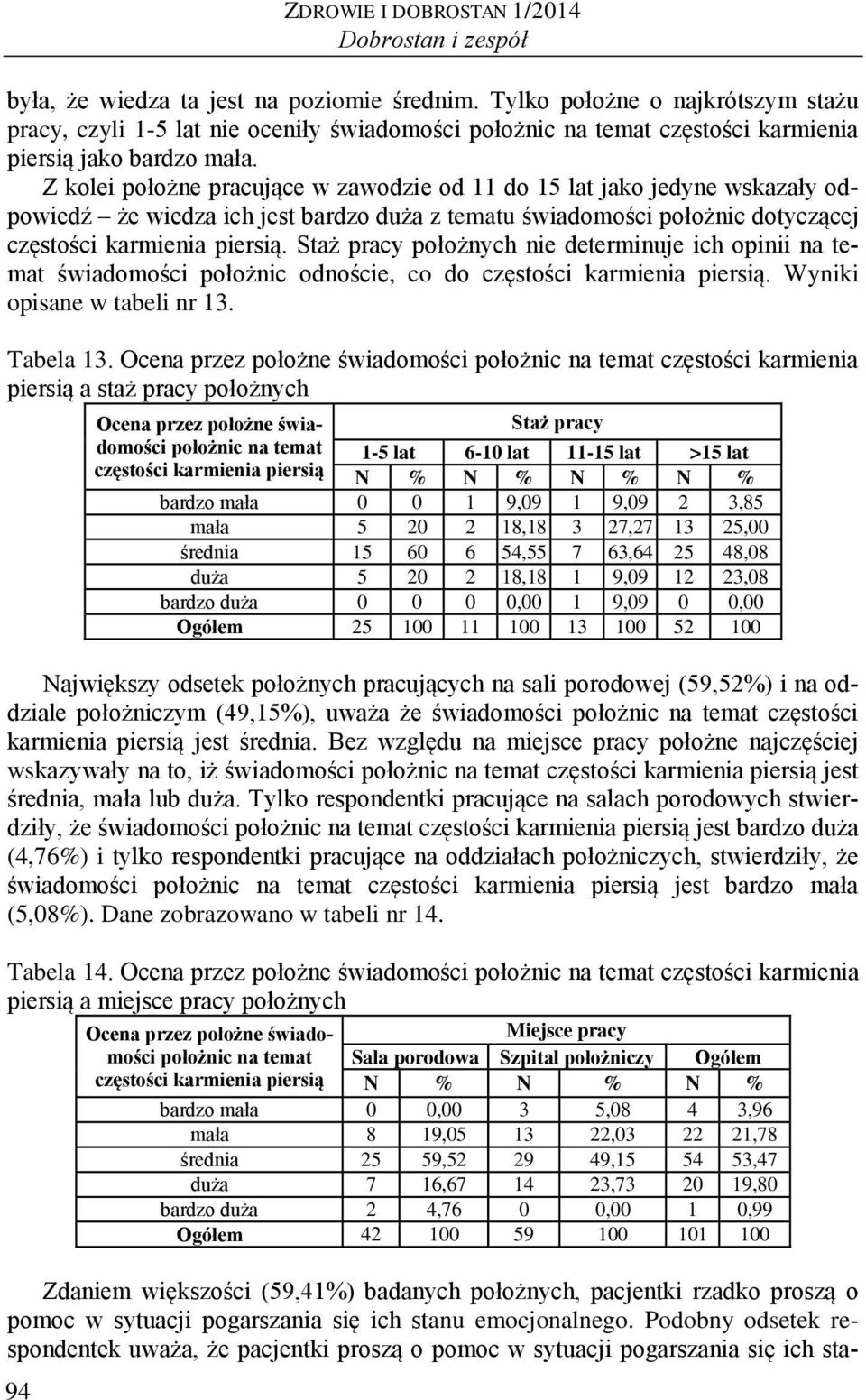 Z kolei położne pracujące w zawodzie od 11 do 15 lat jako jedyne wskazały odpowiedź że wiedza ich jest bardzo duża z tematu świadomości położnic dotyczącej częstości karmienia piersią.