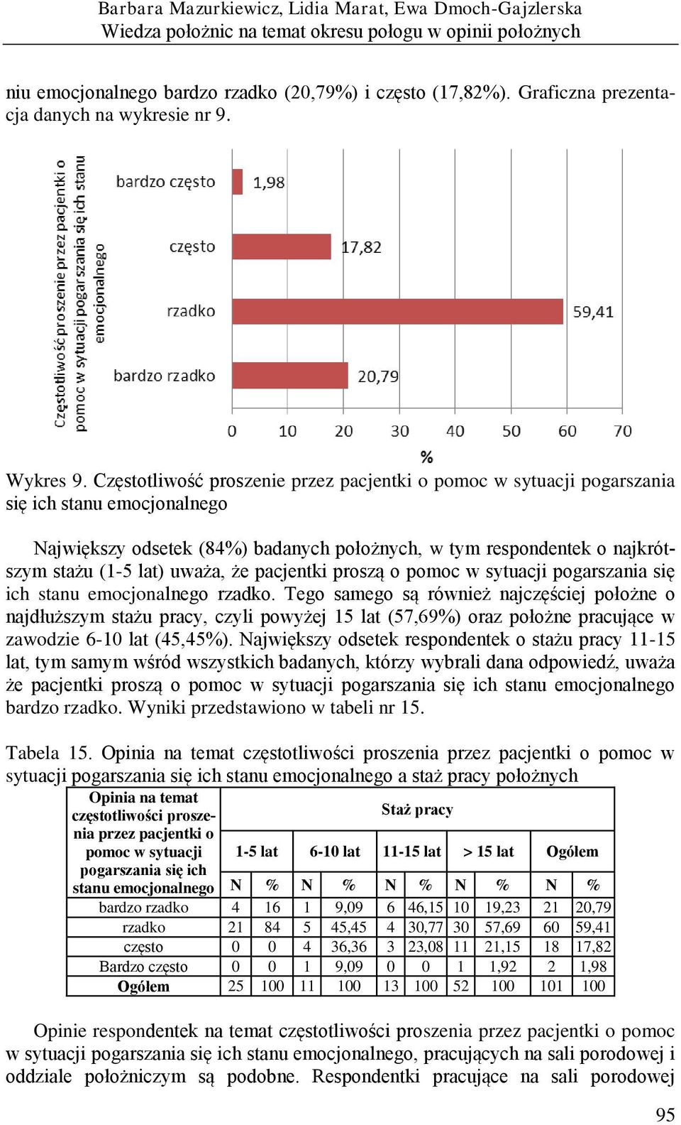 że pacjentki proszą o pomoc w sytuacji pogarszania się ich stanu emocjonalnego rzadko.