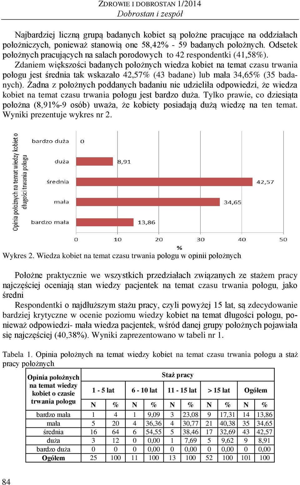 Zdaniem większości badanych położnych wiedza kobiet na temat czasu trwania połogu jest średnia tak wskazało 42,57% (43 badane) lub mała 34,65% (35 badanych).