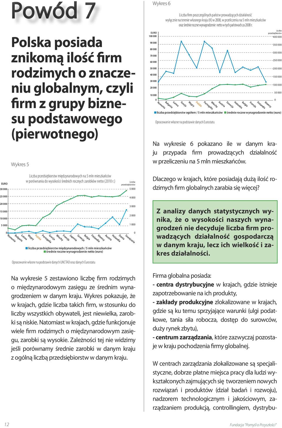 Wielkość udziału szarej strefy w stosunku do PKB w wybranych krajach w porównaniu do średnich rocznych zarobków netto (21 r) Liczba przedsiębiorstw międzynarodowych na 5 mln mieszkańców w porównaniu