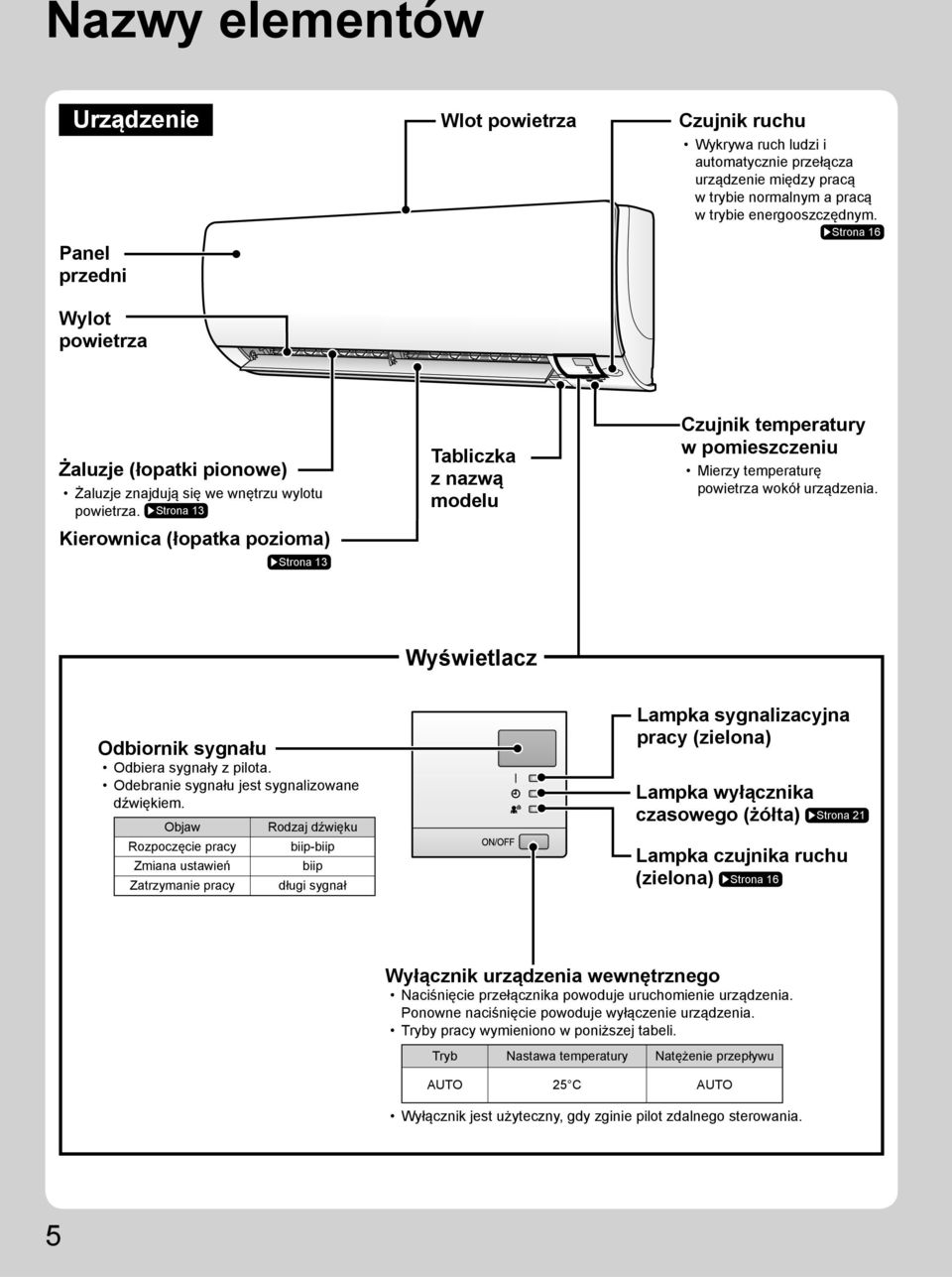 Strona 13 Kierownica (łopatka pozioma) Strona 13 Tabliczka z nazwą modelu Czujnik temperatury w pomieszczeniu Mierzy temperaturę powietrza wokół urządzenia.