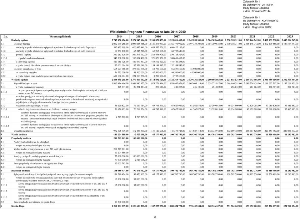 Wyszczególnienie 2014 2015 2016 2017 2018 2019 2020 2021 2022 2023 1 Dochody ogółem 2 747 830 626,00 2 374 945 904,00 2 180 070 433,00 2 223 016 482,00 2 242 839 308,00 2 304 309 645,00 2 330 318