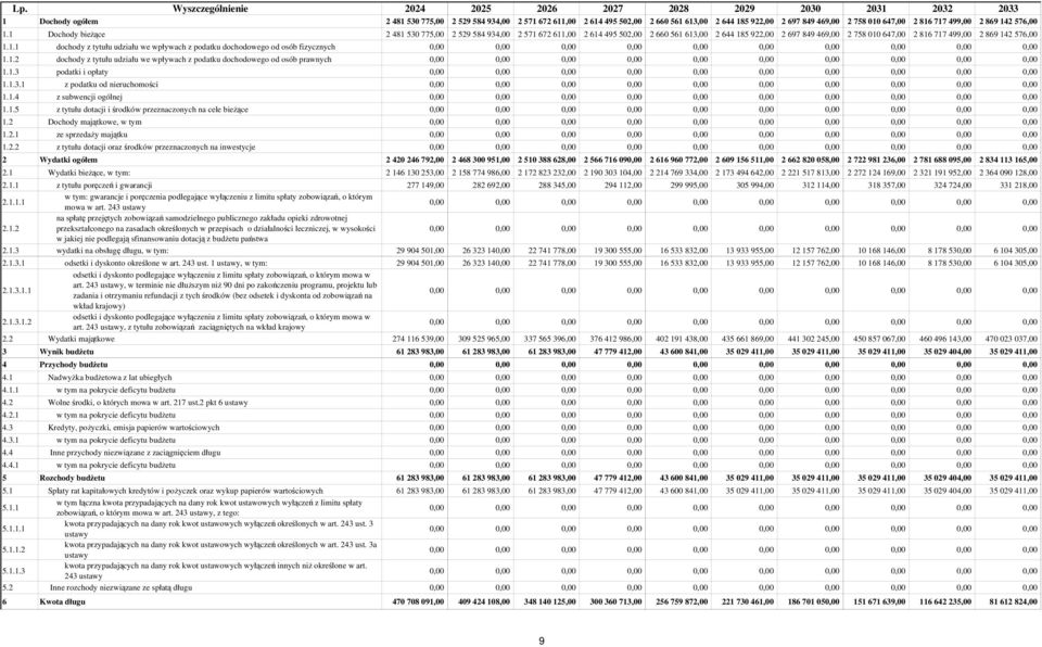 Dochody, w tym 1.2.1 ze sprzedaży majątku 1.2.2 z tytułu dotacji oraz środków przeznaczonych na inwestycje 2 Wydatki ogółem 2.1 Wydatki, w tym: 2.1.1 z tytułu poręczeń i gwarancji 2.1.1.1 w tym: gwarancje i poręczenia podlegające wyłączeniu z limitu spłaty zobowiązań, o którym mowa w art.